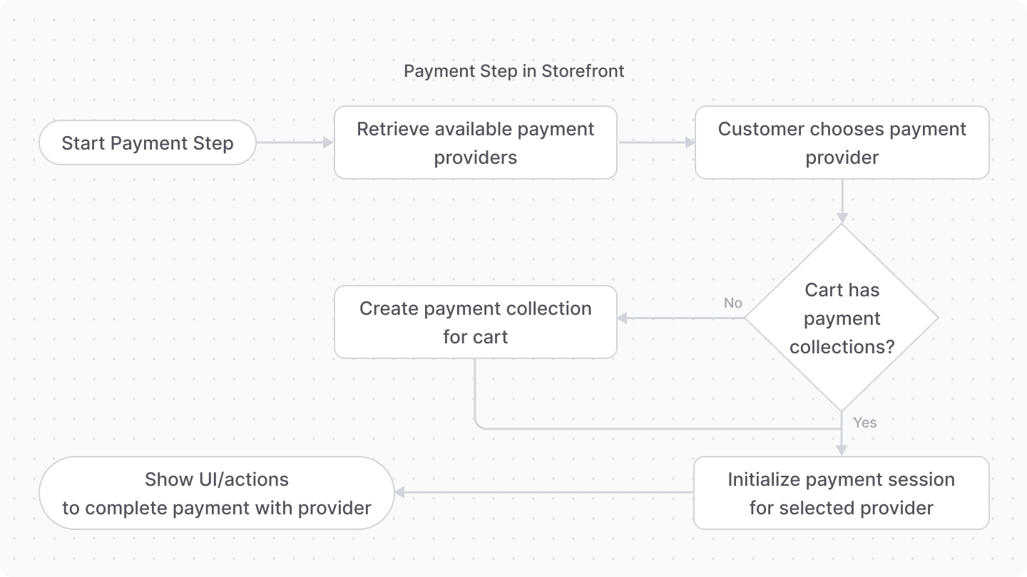 Storefront payment checkout flow diagram illustrating the complete payment process: retrieving available payment providers, customer selection of payment method, payment collection creation, session initialization, and showing the necessary UI to complete the payment