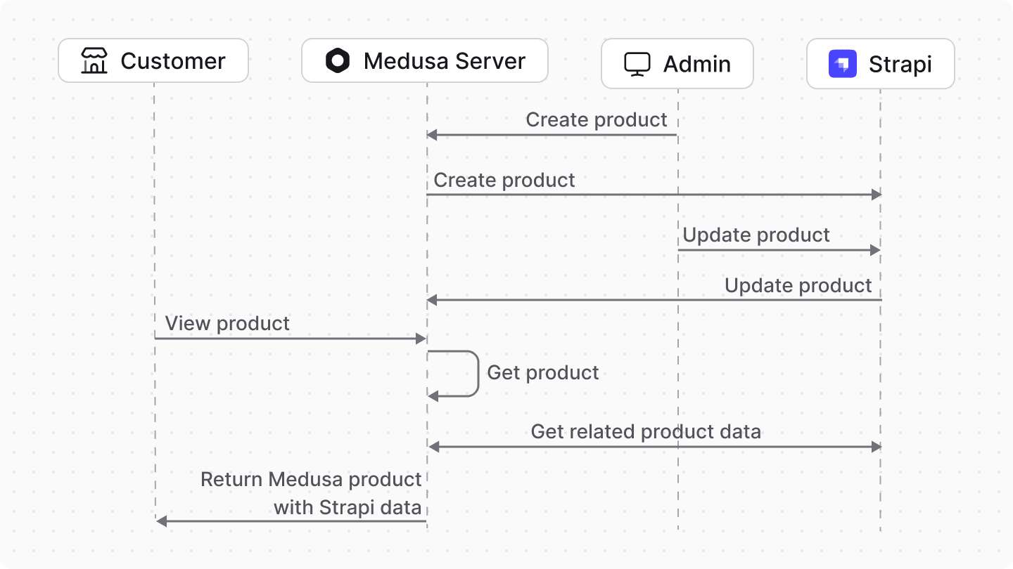 Diagram illustrating the flow of data between Medusa, Strapi, admin, and customer (storefront)