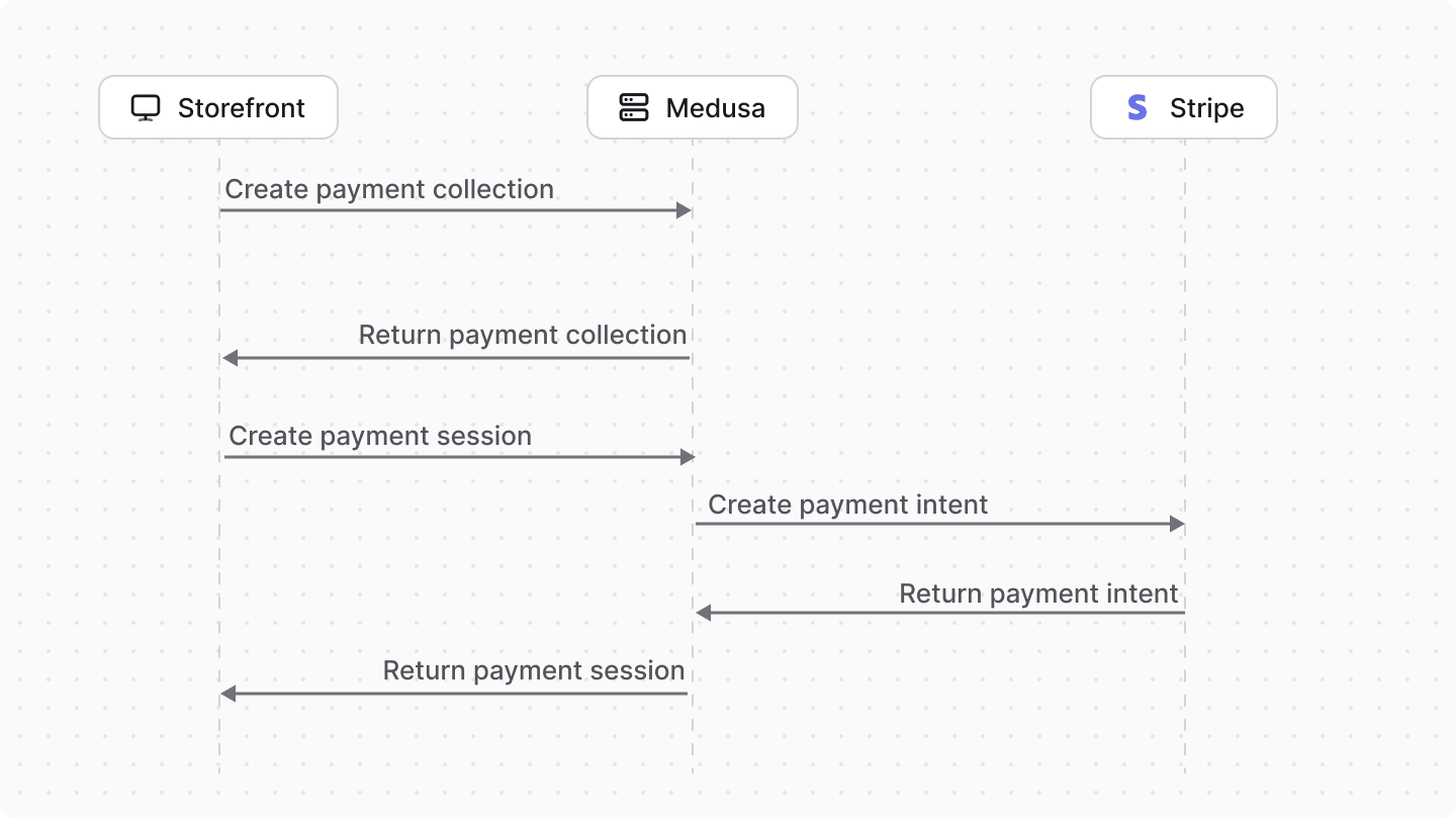 Diagram showcasing payment flow overview