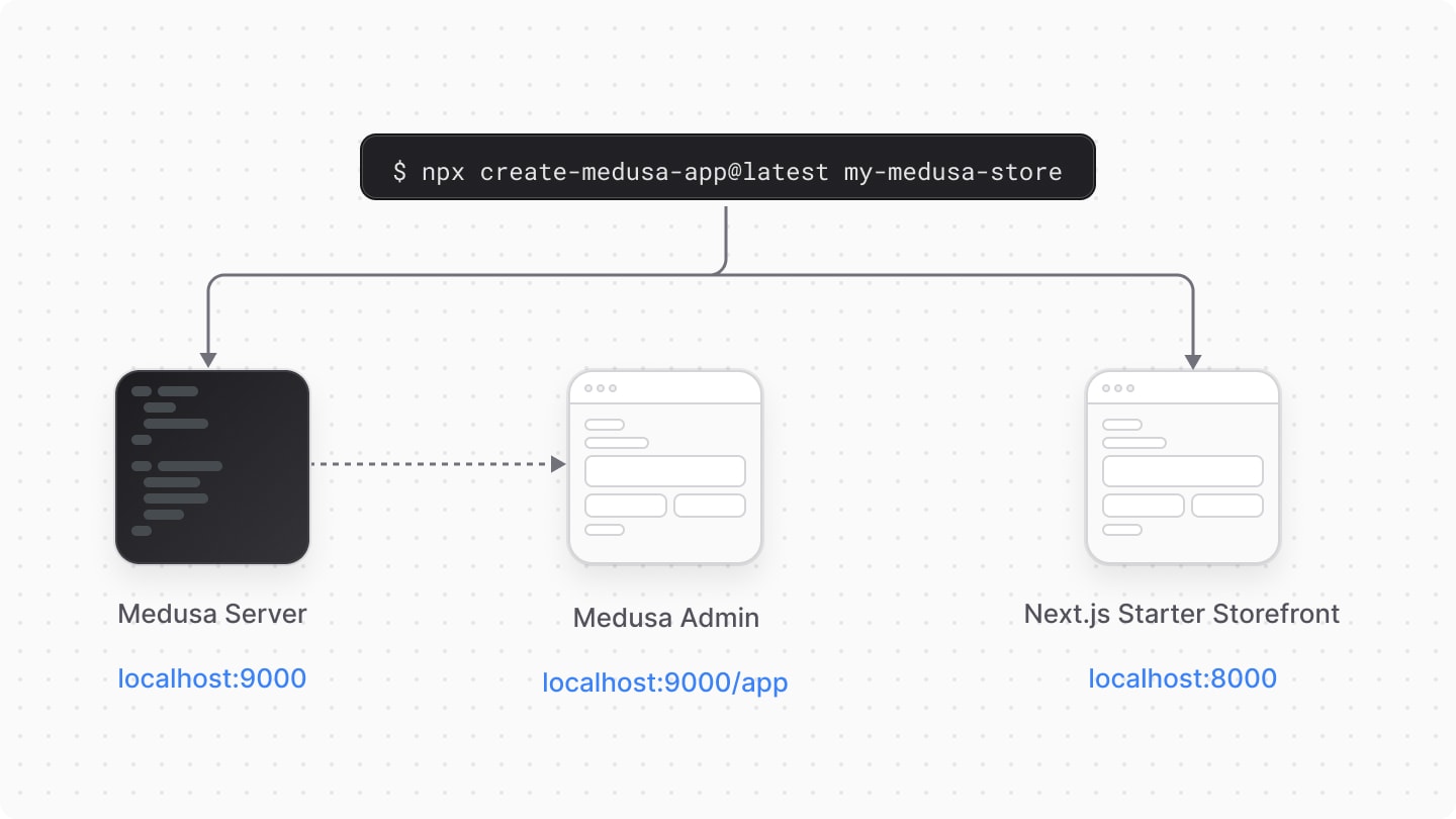 Post-installation running services overview: Medusa backend server and admin dashboard running on localhost:9000, Next.js Starter Storefront running on localhost:8000, with PostgreSQL database and other essential services active and ready for development