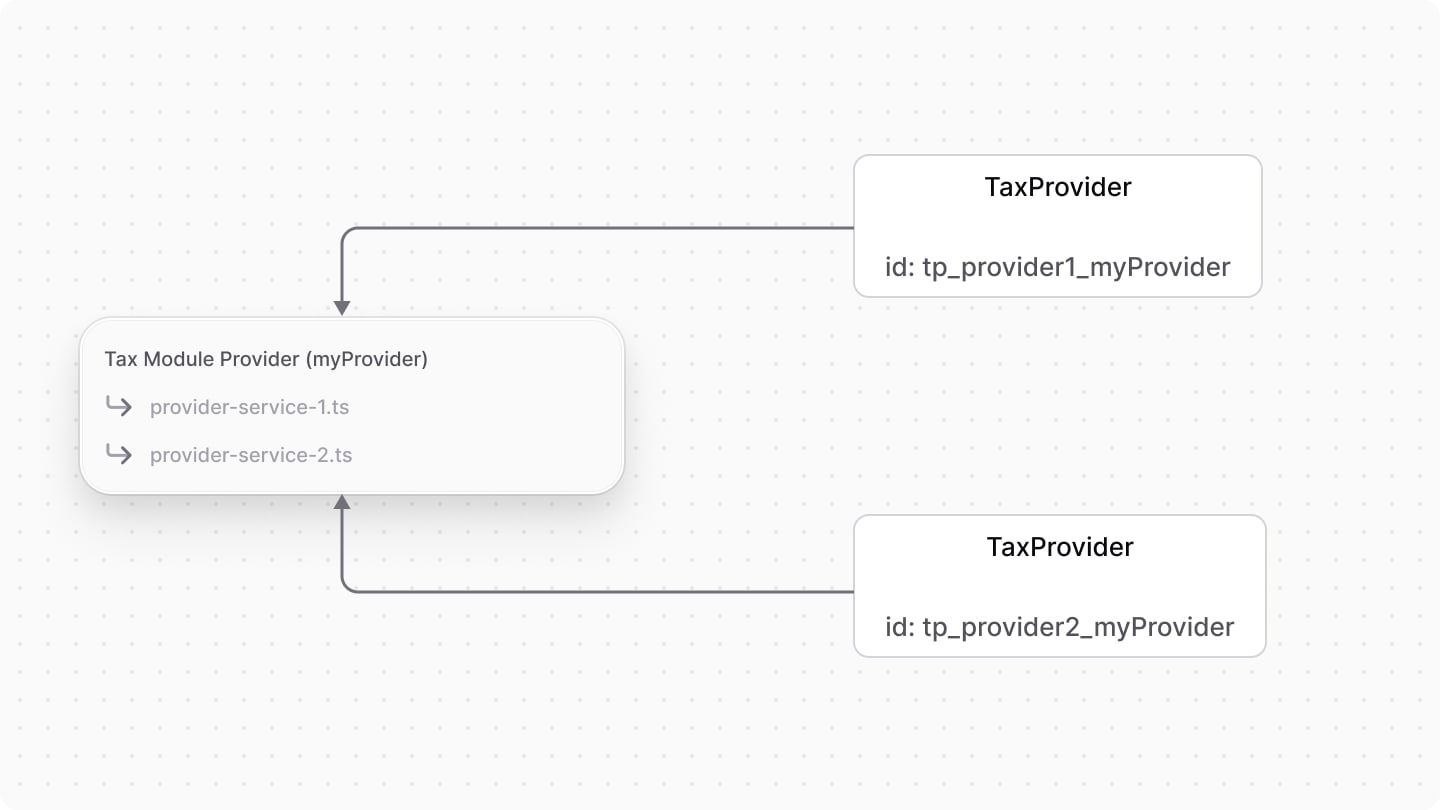 Diagram showcasing the TaxProvider data model