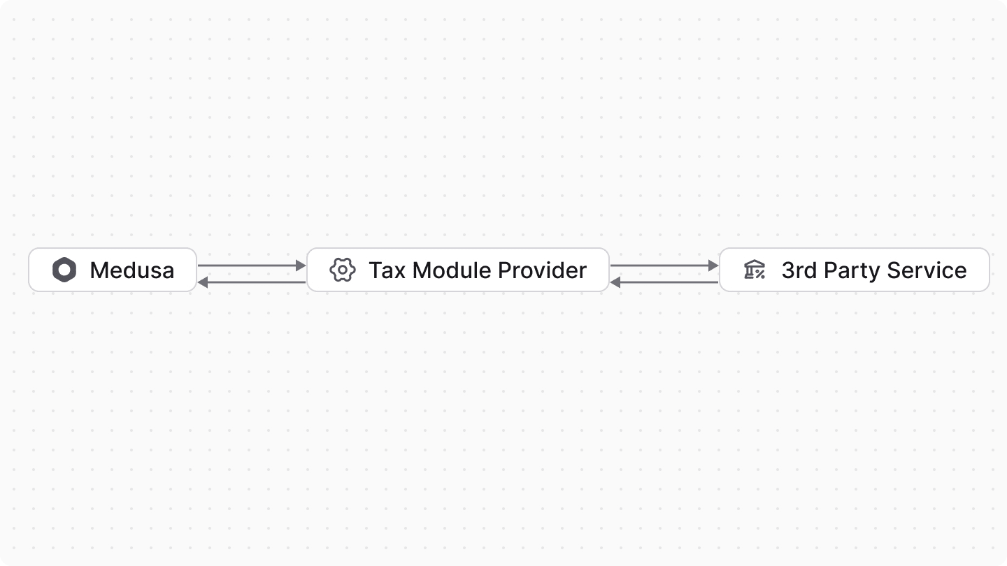 Diagram showcasing the communication between Medusa the Tax Module Provider, and the third-party tax provider.