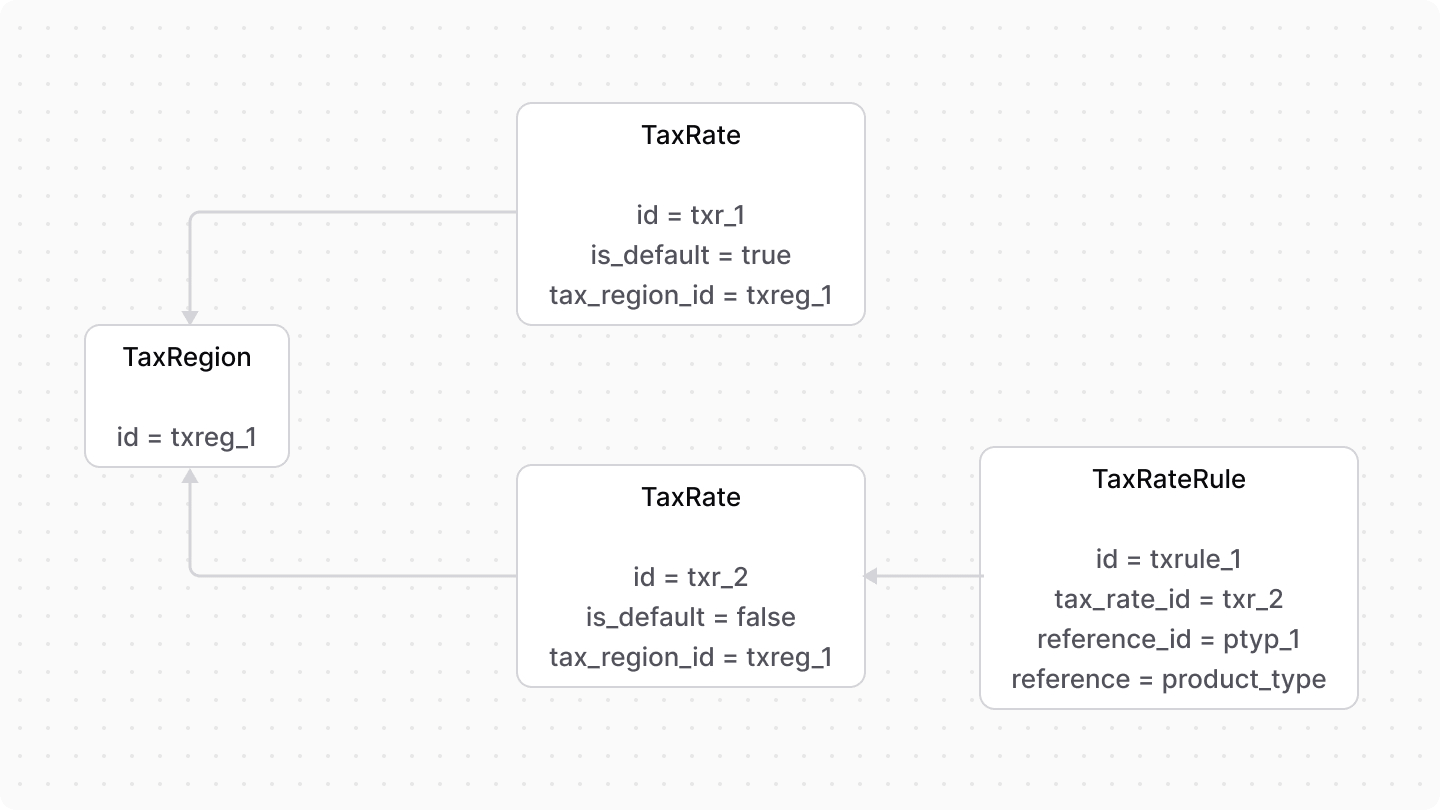 A diagram showcasing the relation between TaxRegion, TaxRate, and TaxRateRule
