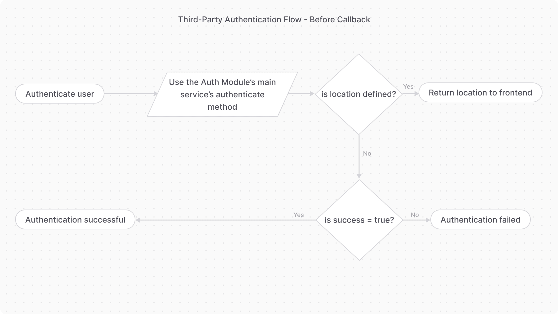 Diagram showcasing the first part of the third-party authentication flow