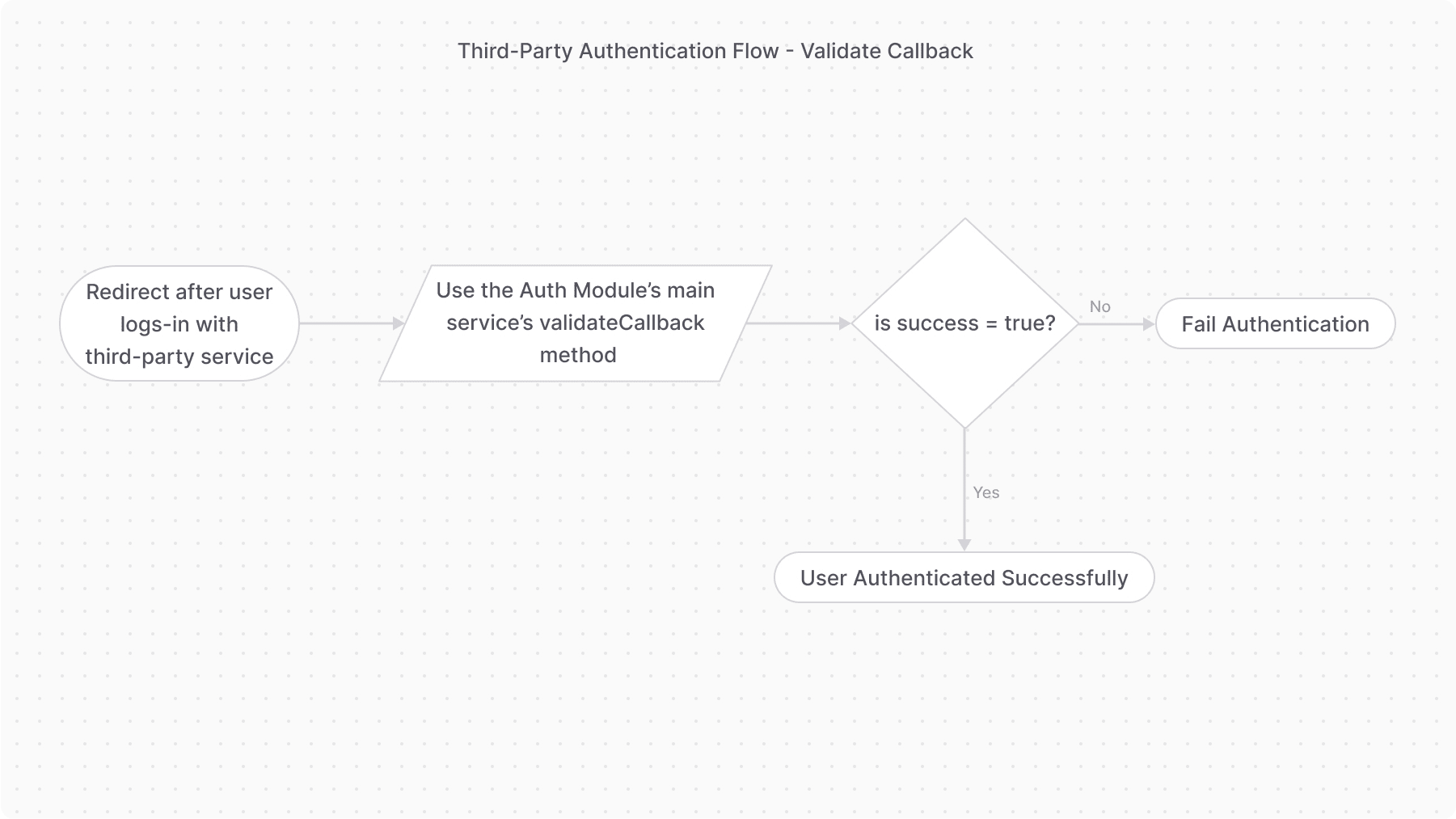 Diagram showcasing the second part of the third-party authentication flow