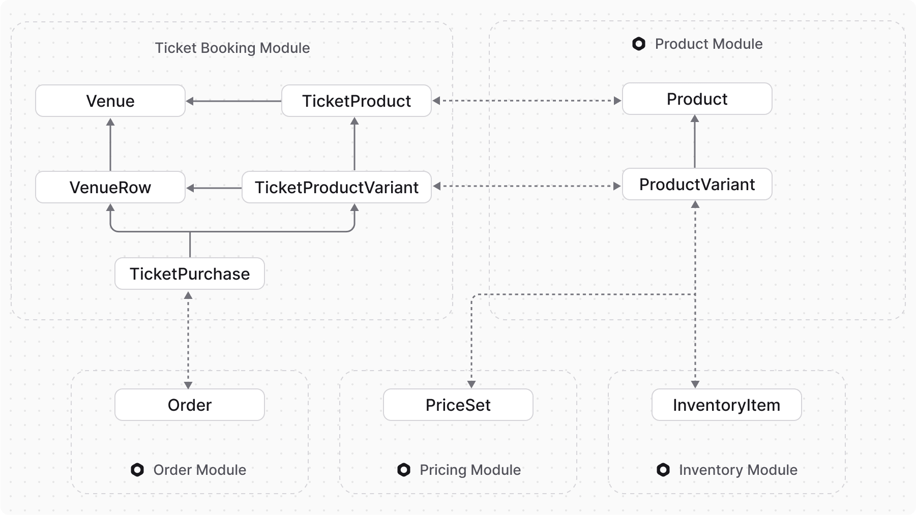 Diagram showing the architecture of the ticket booking system with Medusa