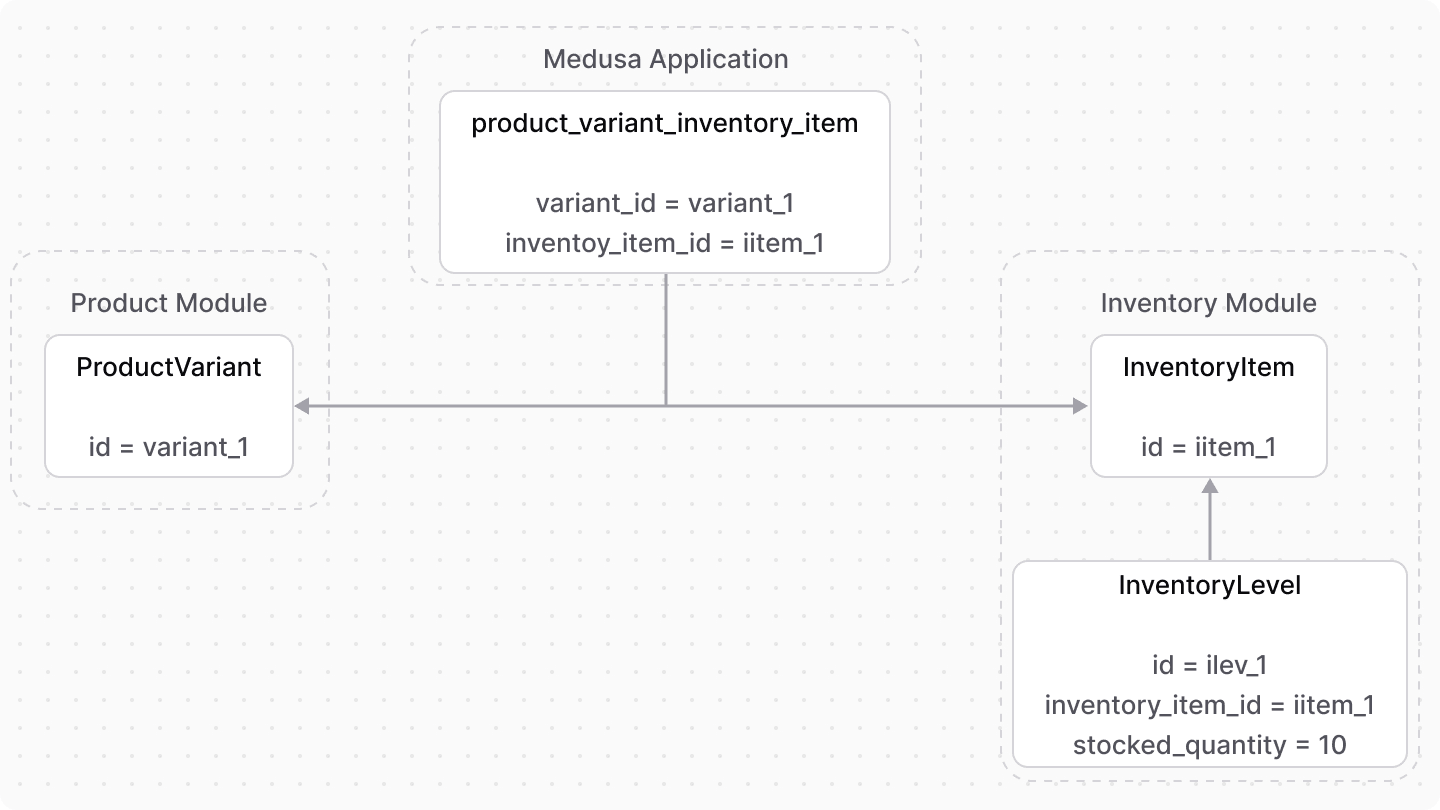Diagram showcasing the link between a variant and its inventory item, and the inventory item's level.