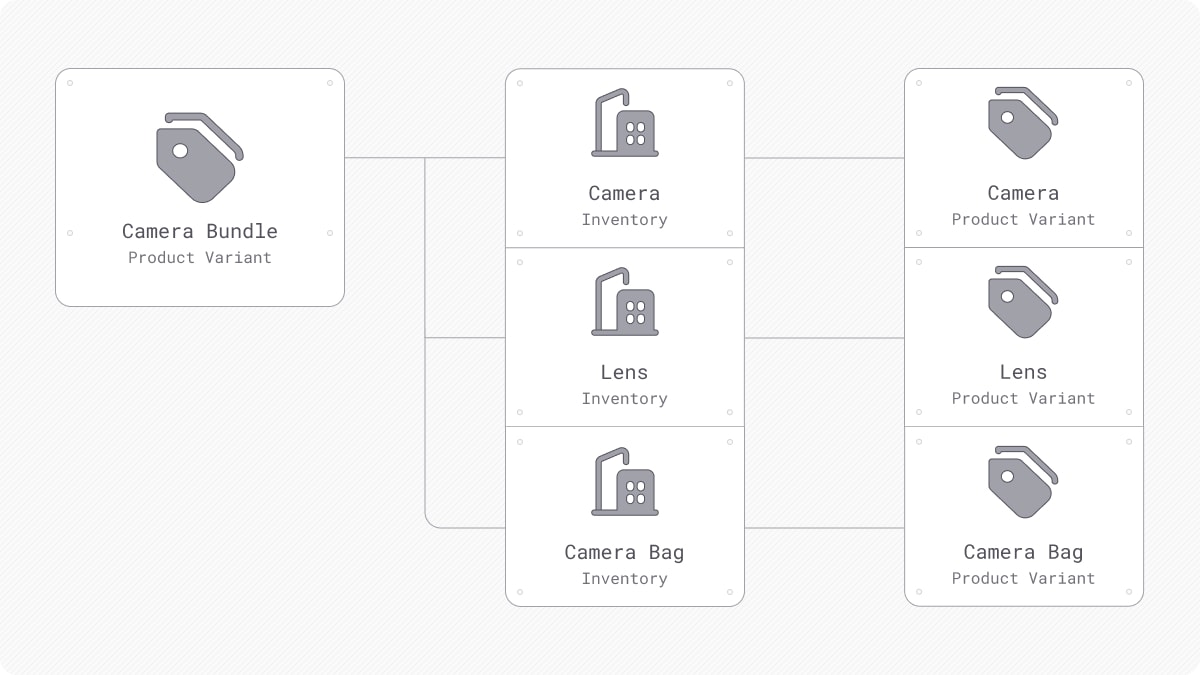 Bundle product diagram