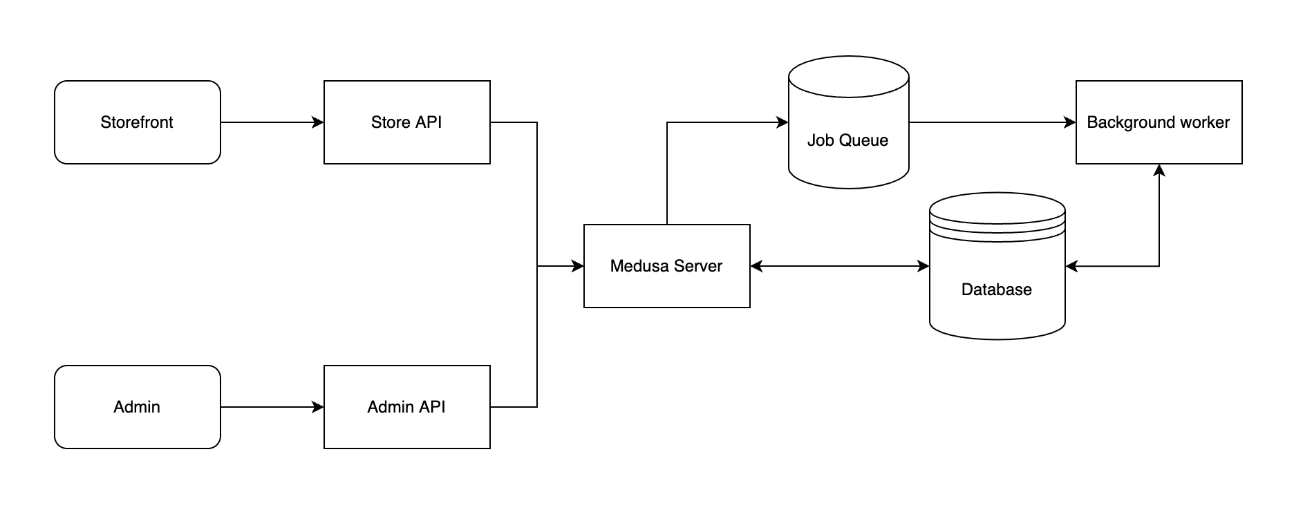 Medusa Architecture