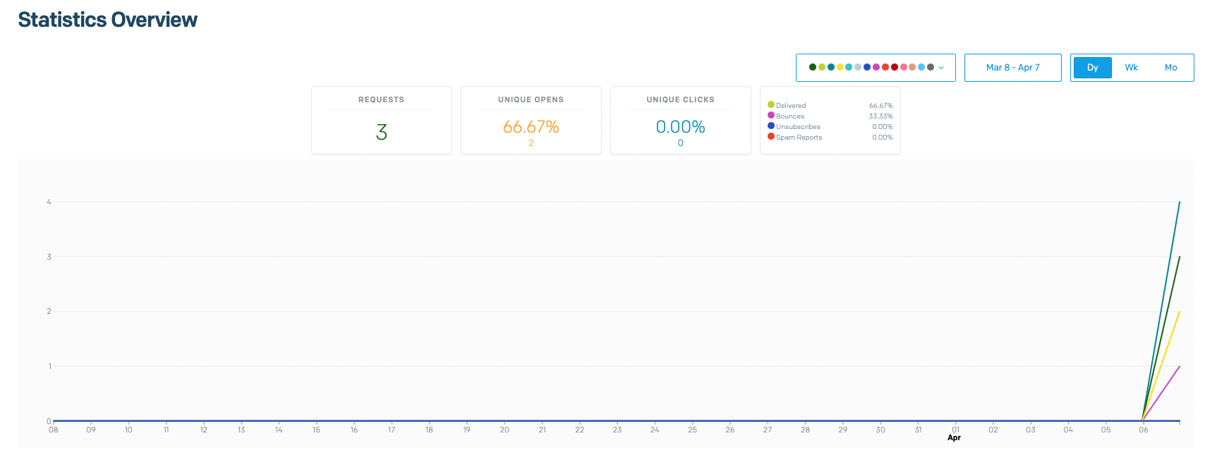 SendGrid Analytics