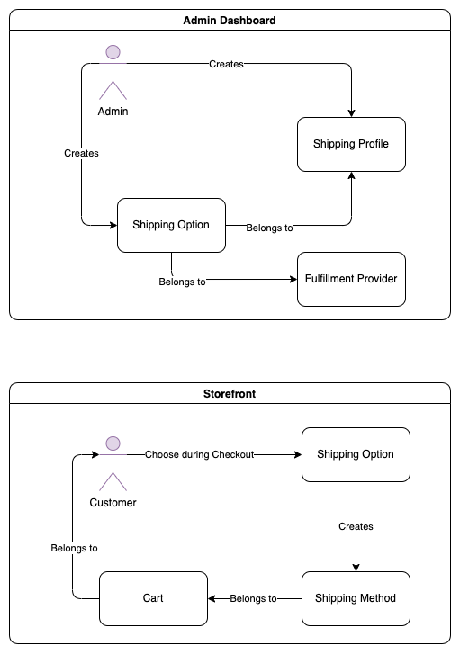 Shipping Architecture