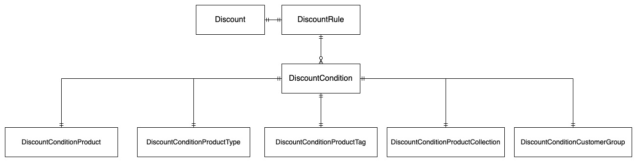 Discounts Architecture