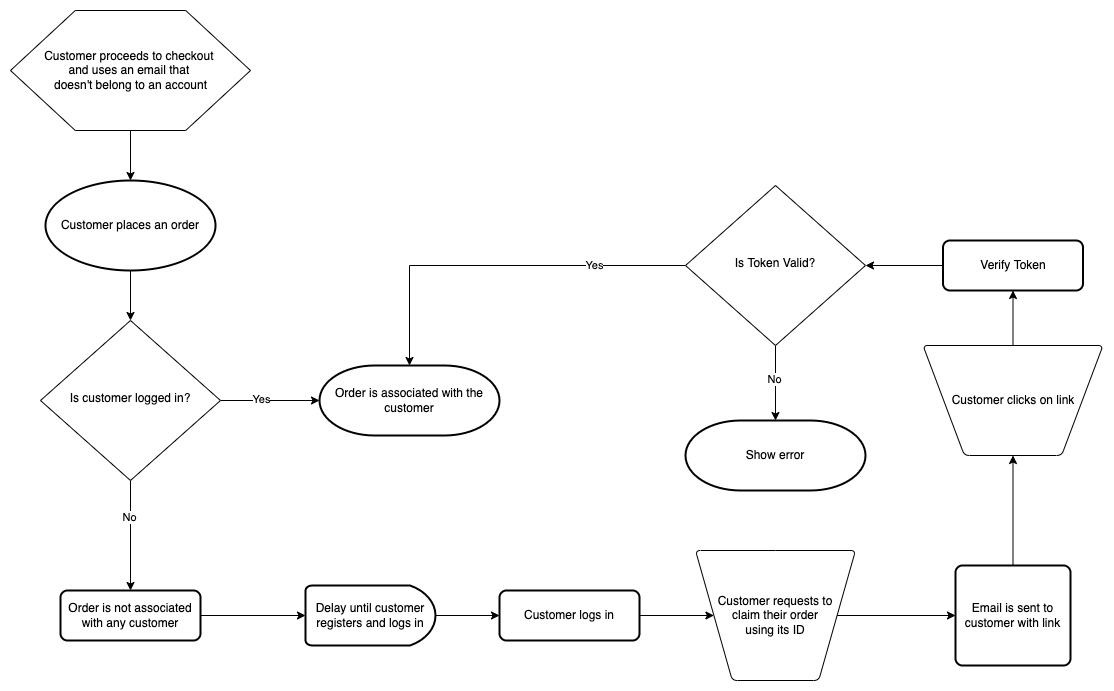 Claim Order Flow