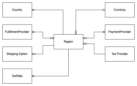 Regions Relations Overview