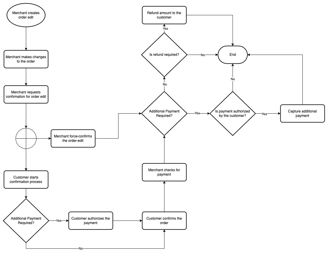 Order edit documentation