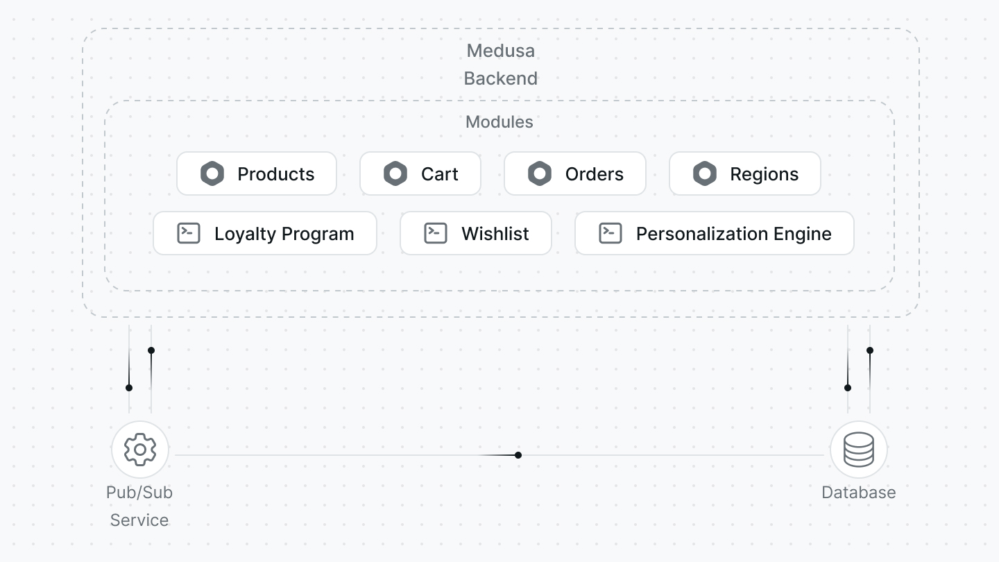 Architecture of Medusa Ecommerce Building Blocks