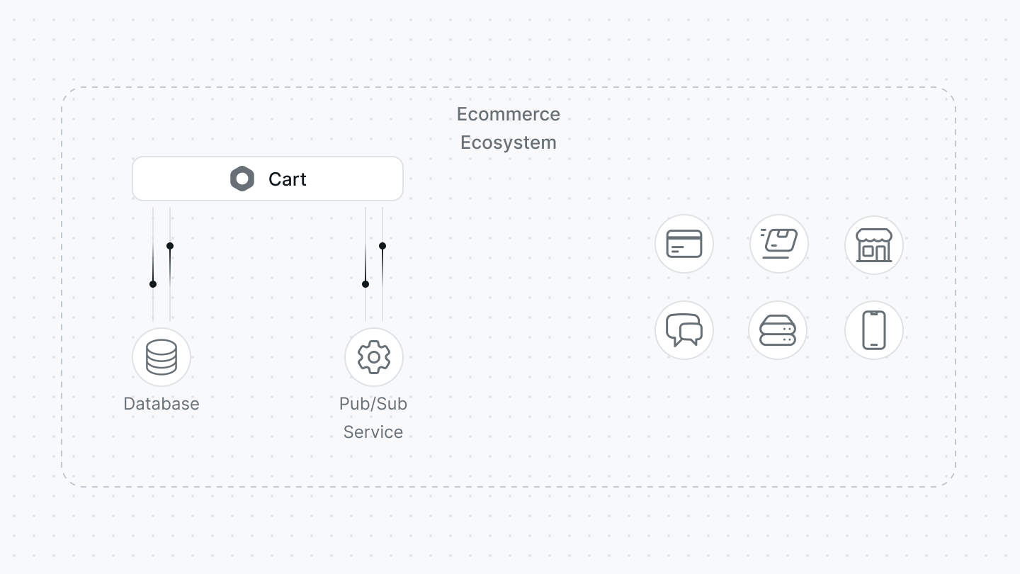 Architecture of Medusa Modules within an Ecommerce Ecosystem
