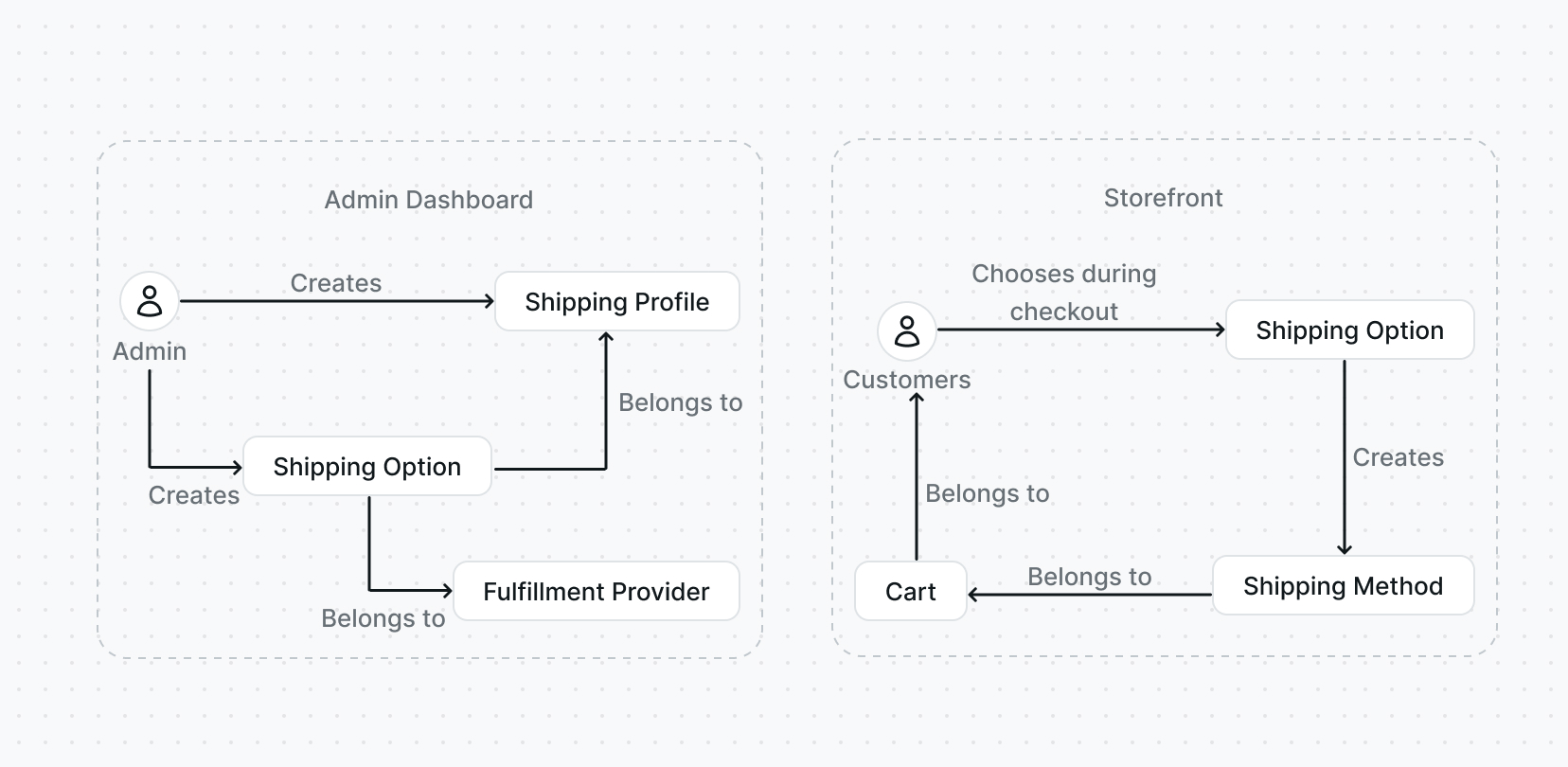 Shipping Architecture