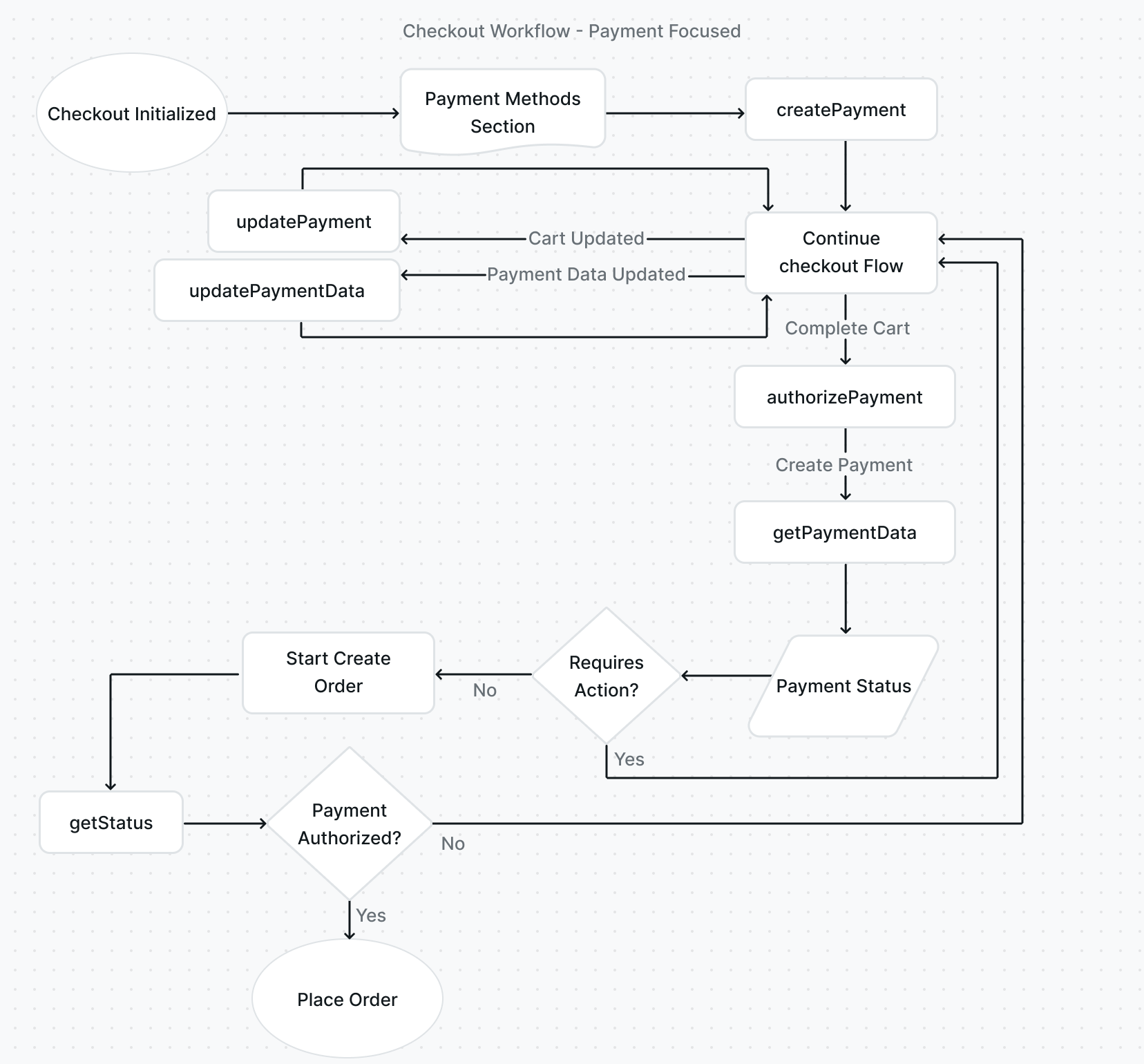 Checkout Flow - Payment