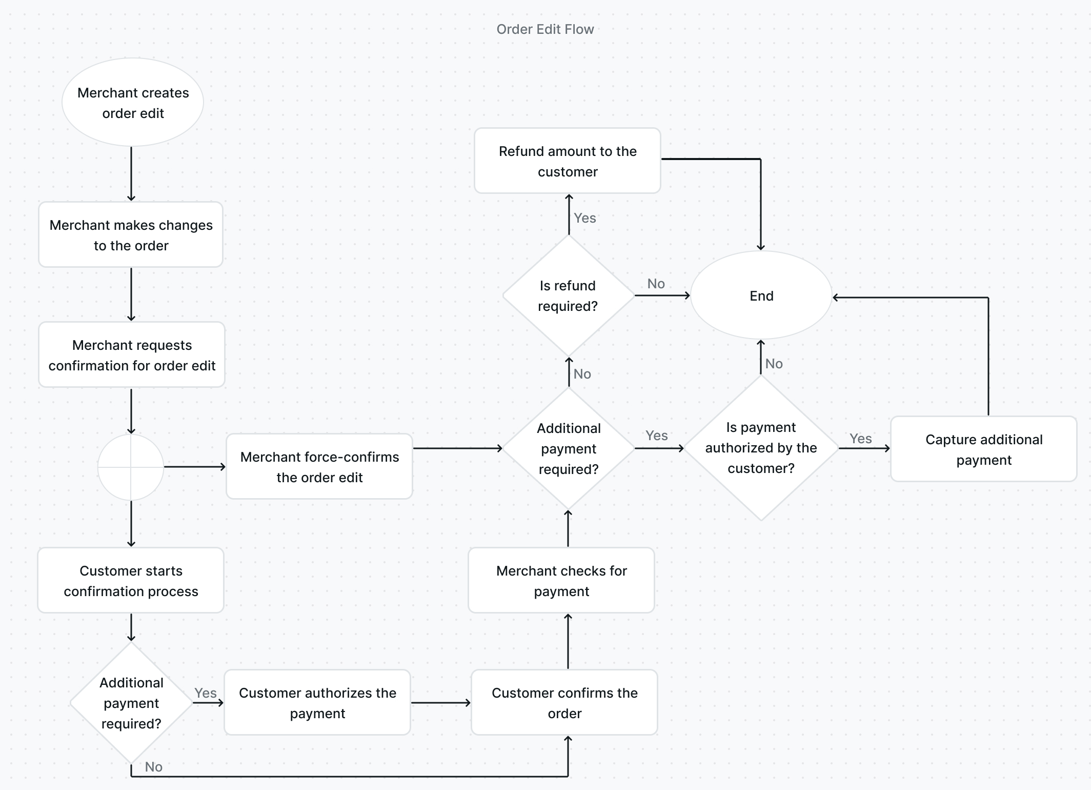 Order edit flow