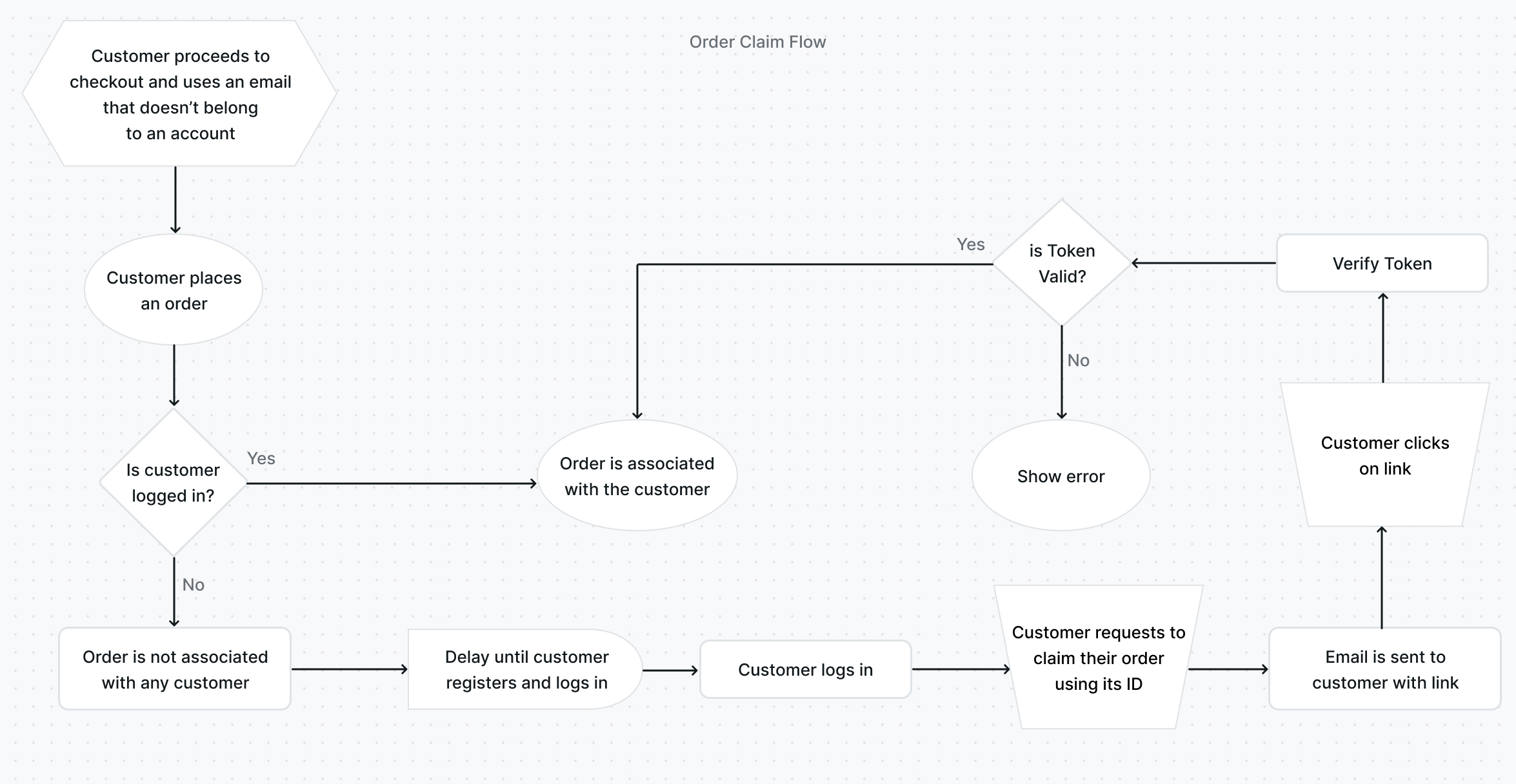 Claim Order Flow