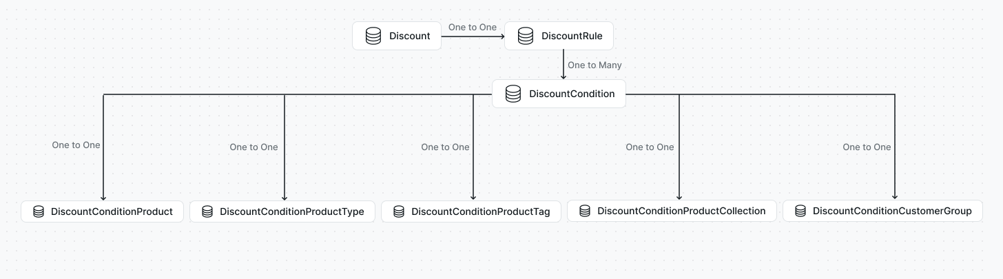 Discounts Architecture