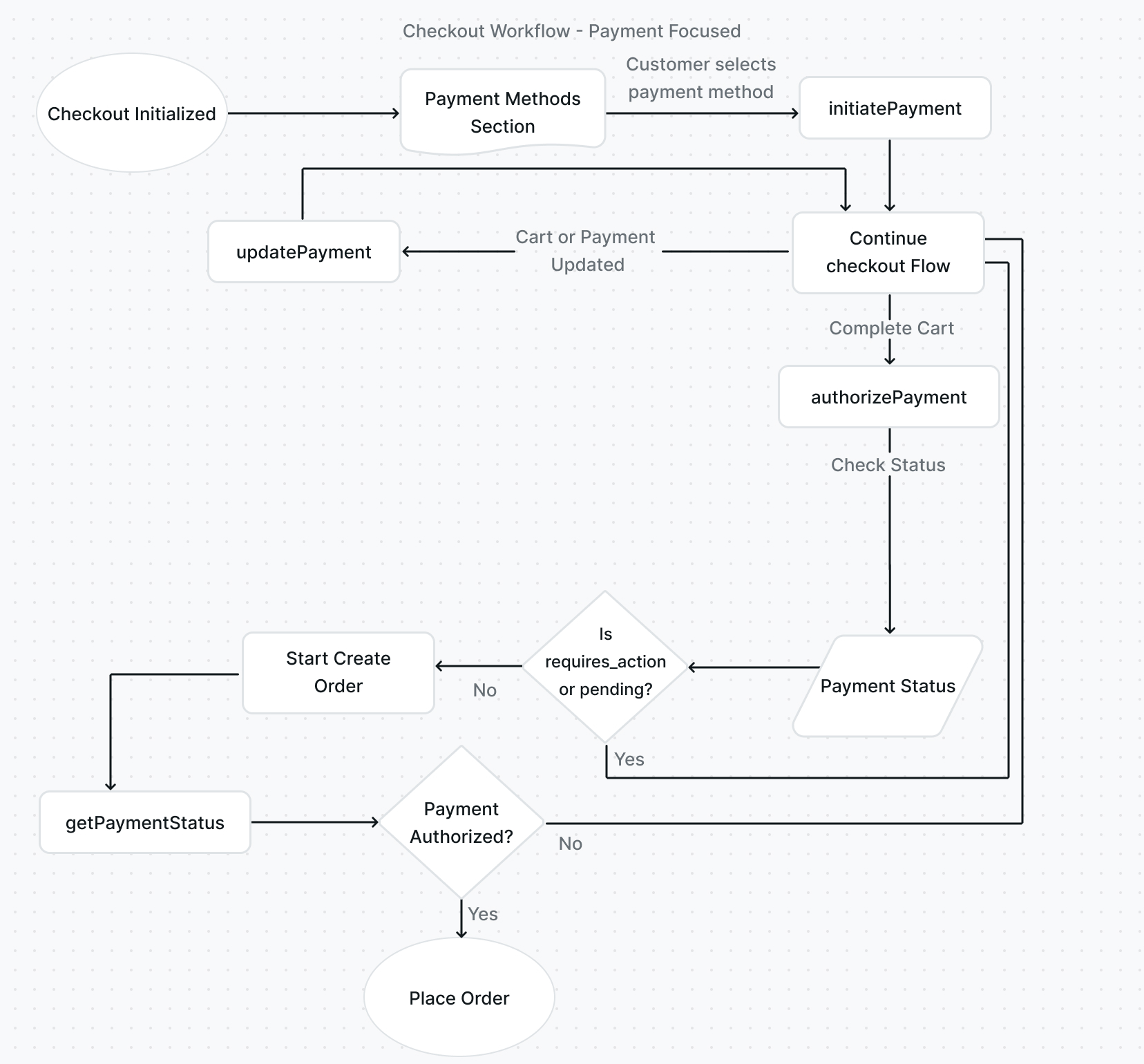 Checkout Flow - Payment