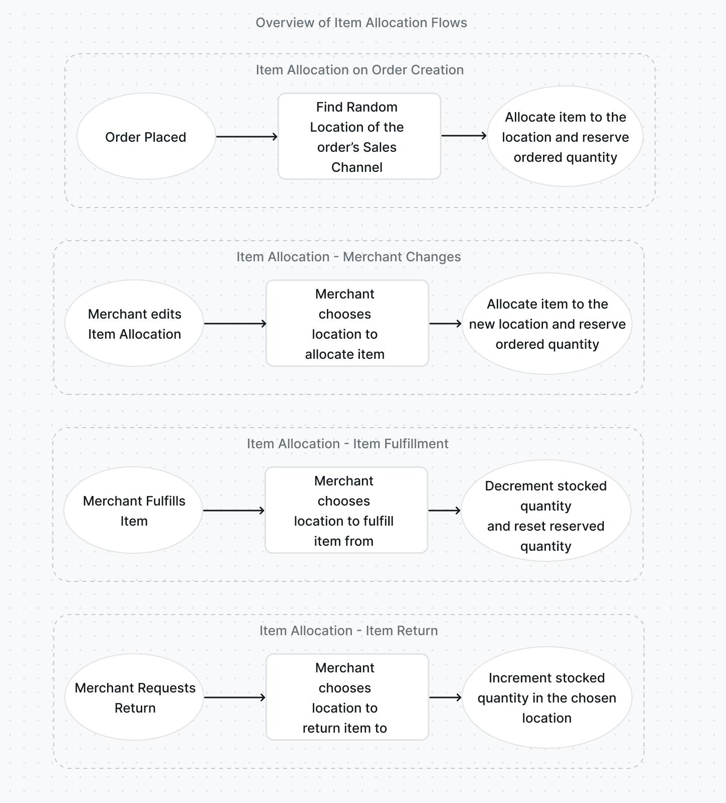 Item Allocation Diagram