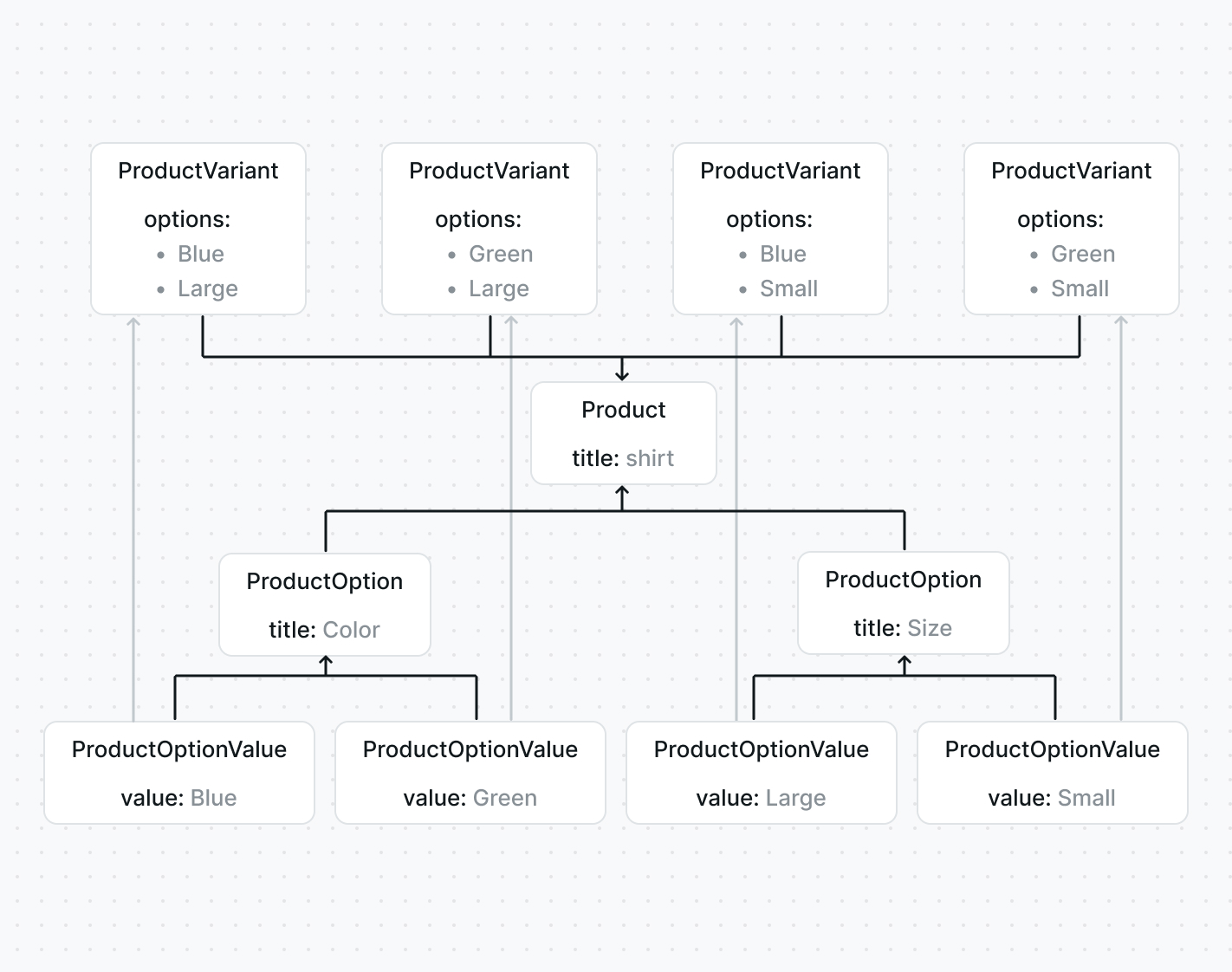 Product Diagram