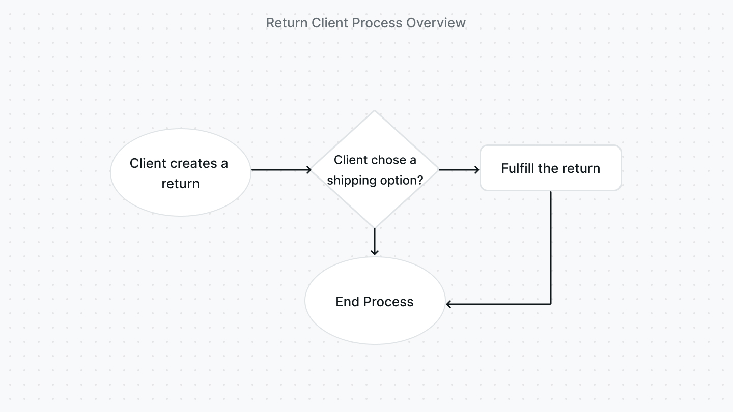Return Client Process Flowchart