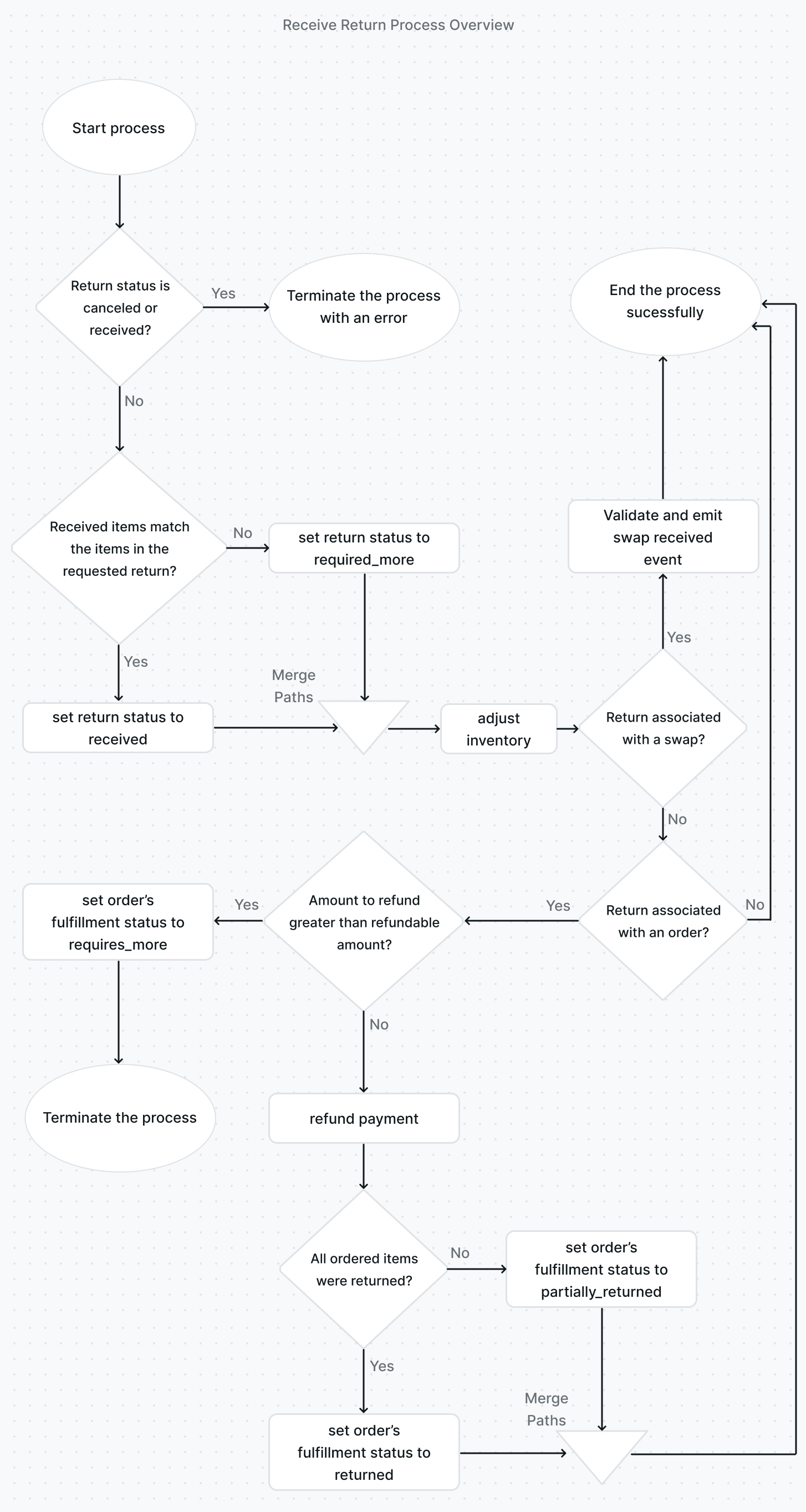 Receive Return Process Flowchart