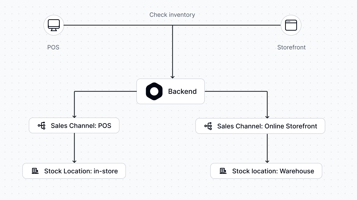 Using Multi-warehouse features with POS