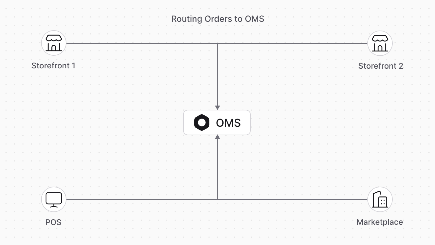 Routing orders into Medusa OMS