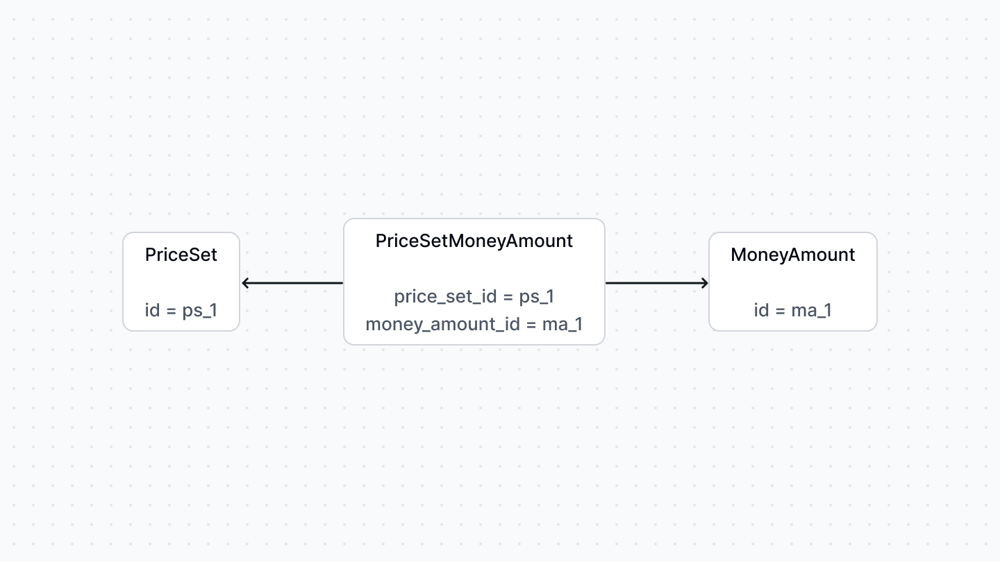 A diagram showcasing the relation between the price set and money amount