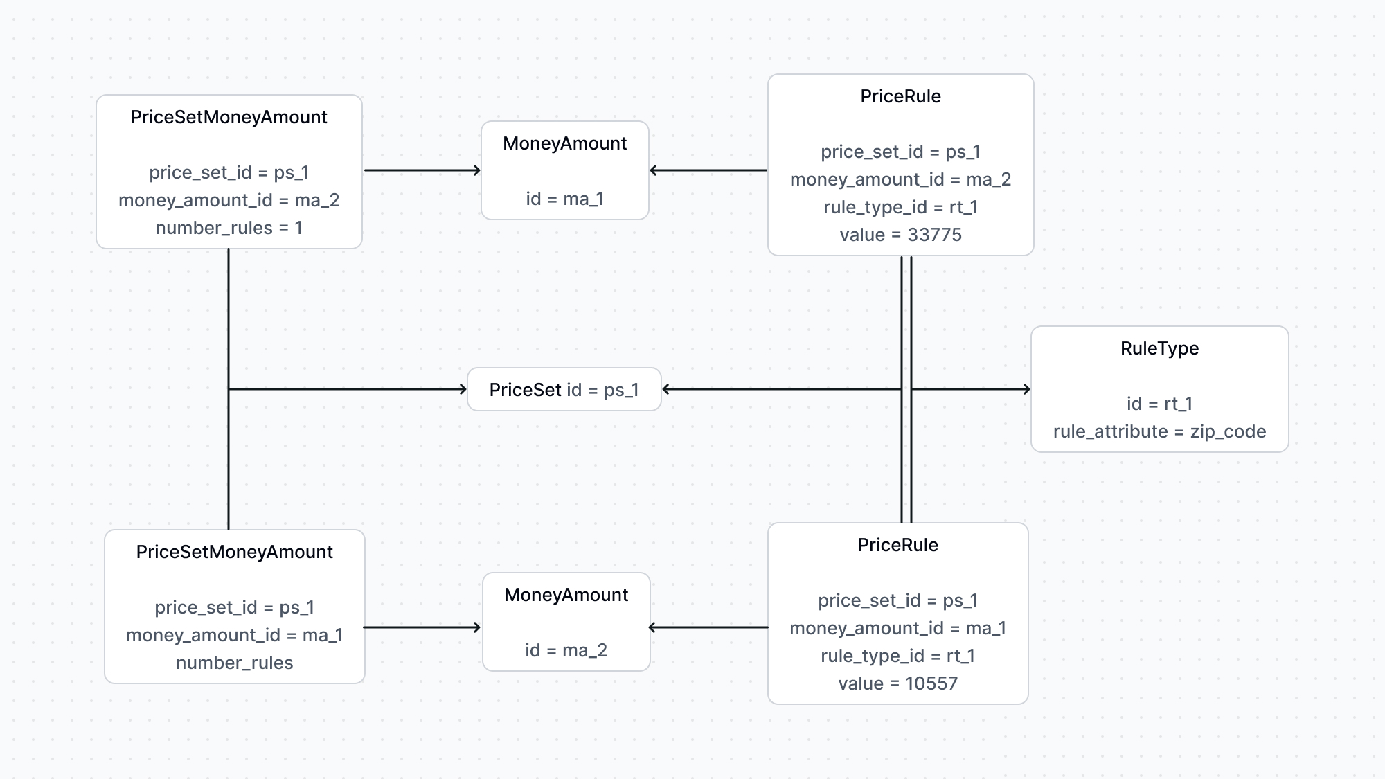 A diagram showcasing the relation between the PriceRule, PriceSet, MoneyAmount, RuleType, and PriceSetMoneyAmount with two money amounts.