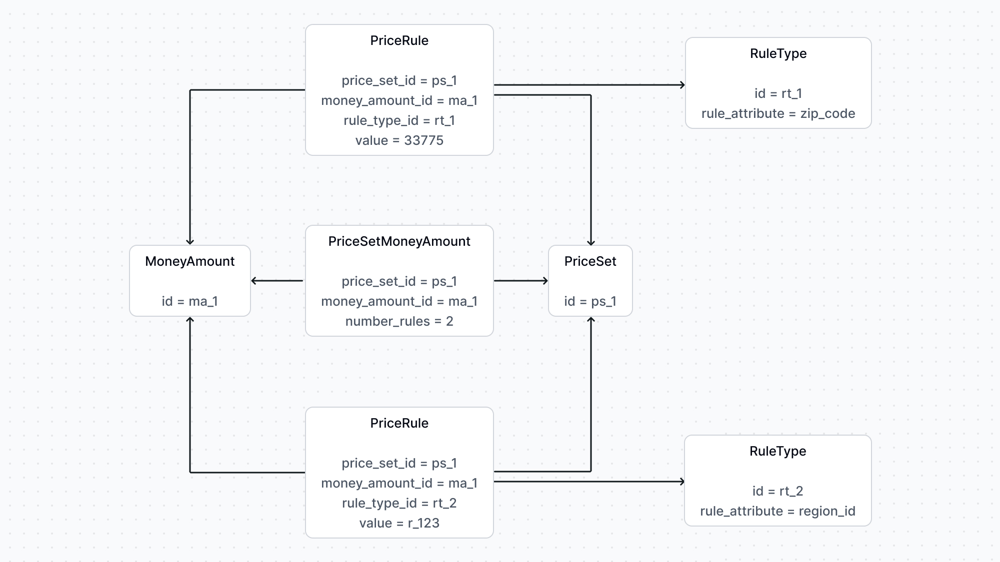 A diagram showcasing the relation between the PriceRule, PriceSet, MoneyAmount, RuleType, and PriceSetMoneyAmount with multiple rules.