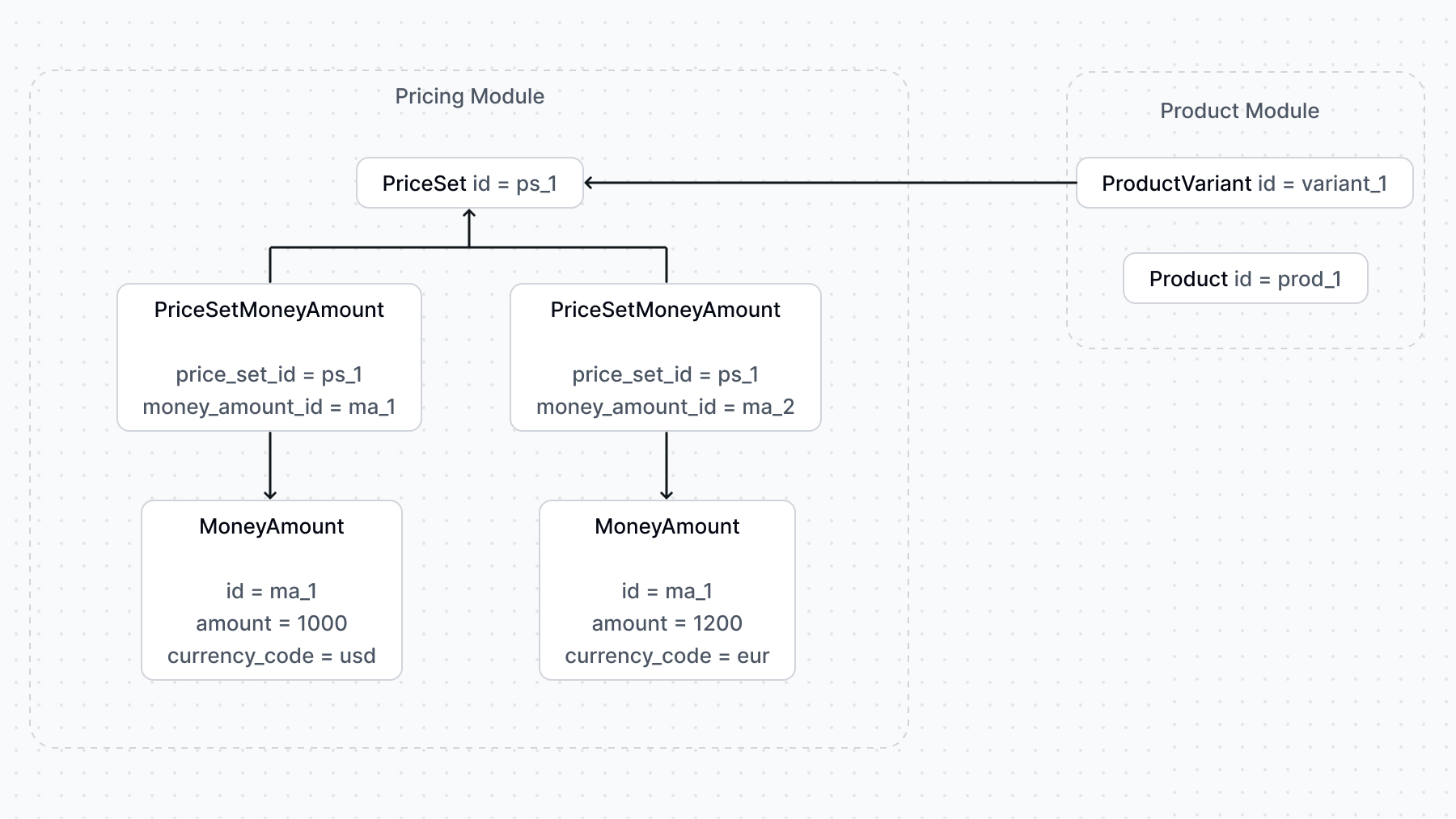 A diagram showcasing an example of how resources from the Pricing and Product module are linked. The PriceSet is linked to the ProductVariant of the Product module.