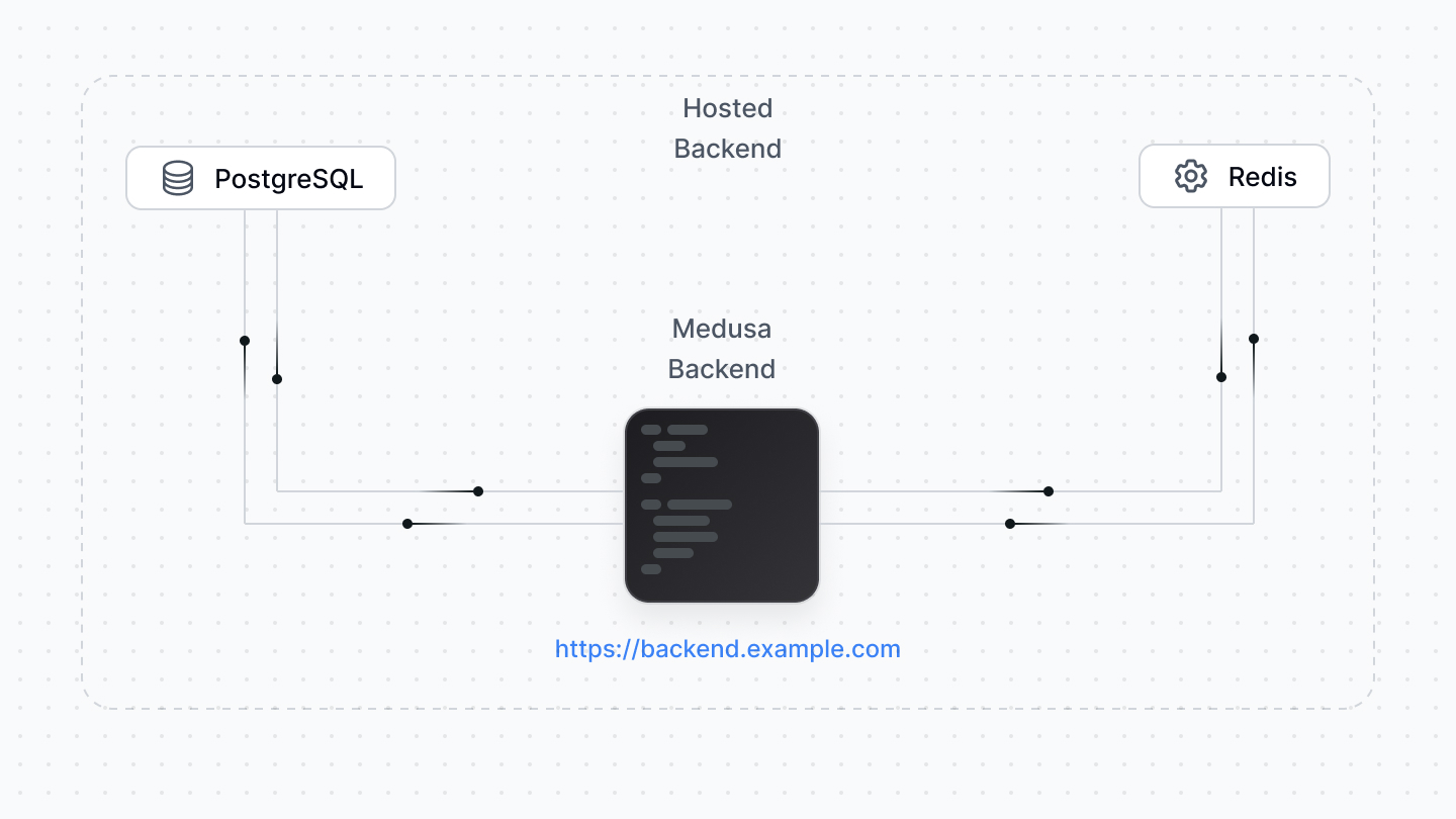 Diagram showcasing how the Medusa admin and its associated services would be deployed