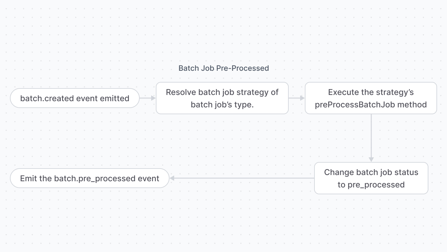 A diagram illustrating the pre-processed stage