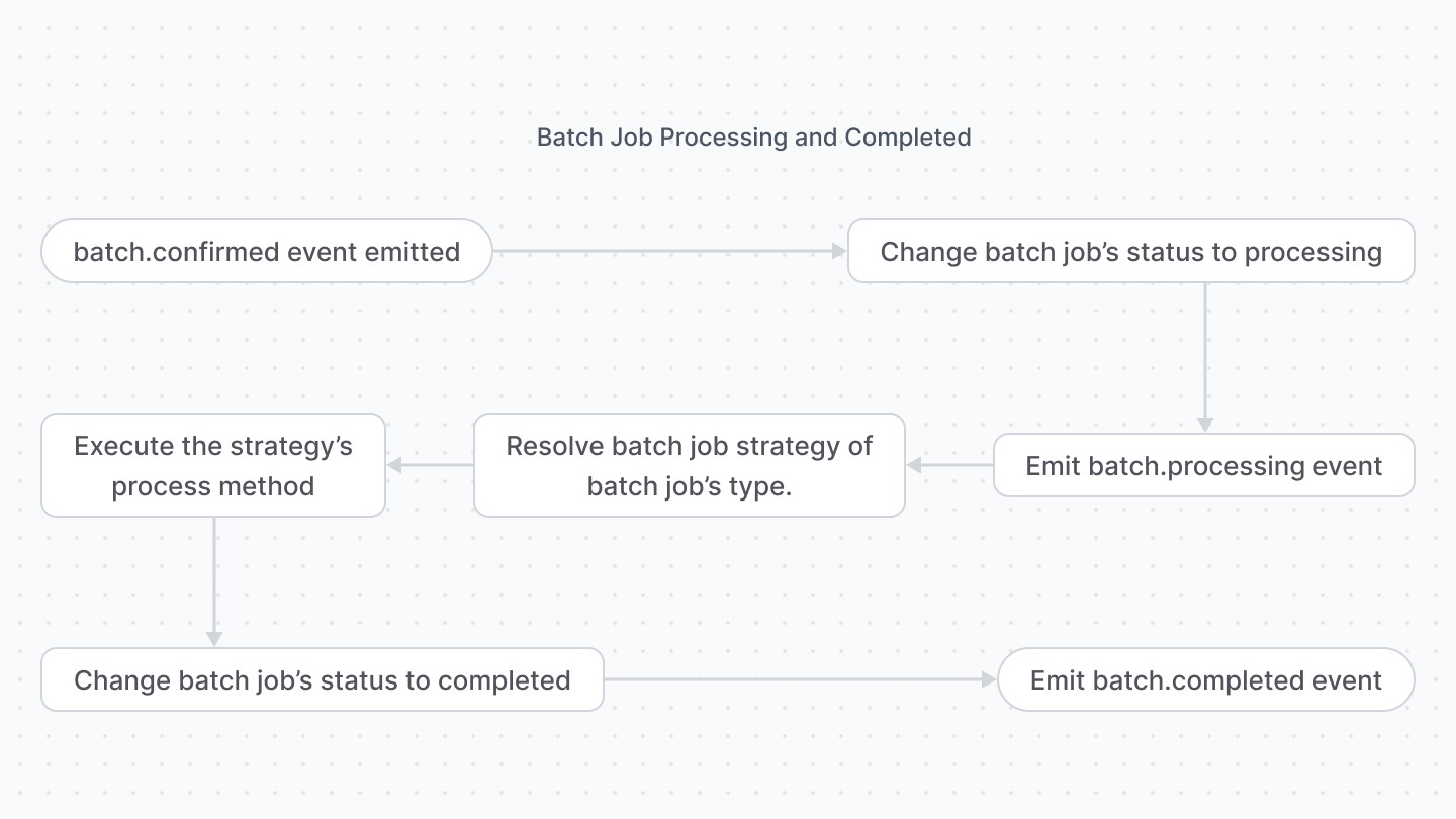 A diagram illustrating the processing and completed stages