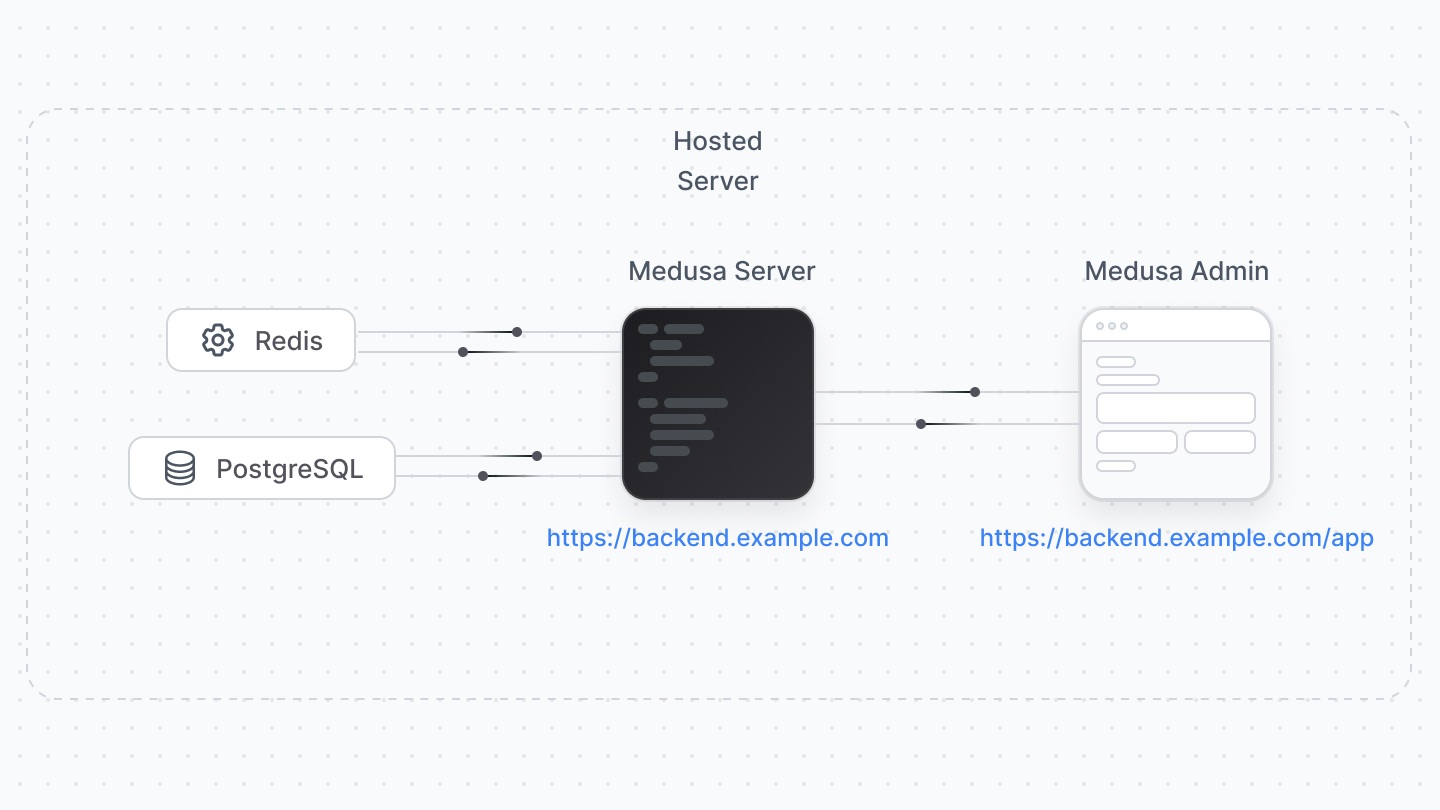 Diagram showcasing how the admin would be deployed along with the Medusa server.