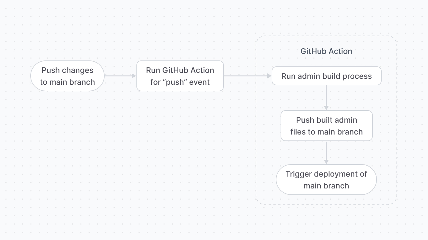 Diagram showcasing how the admin can be built through a GitHub action before deployment