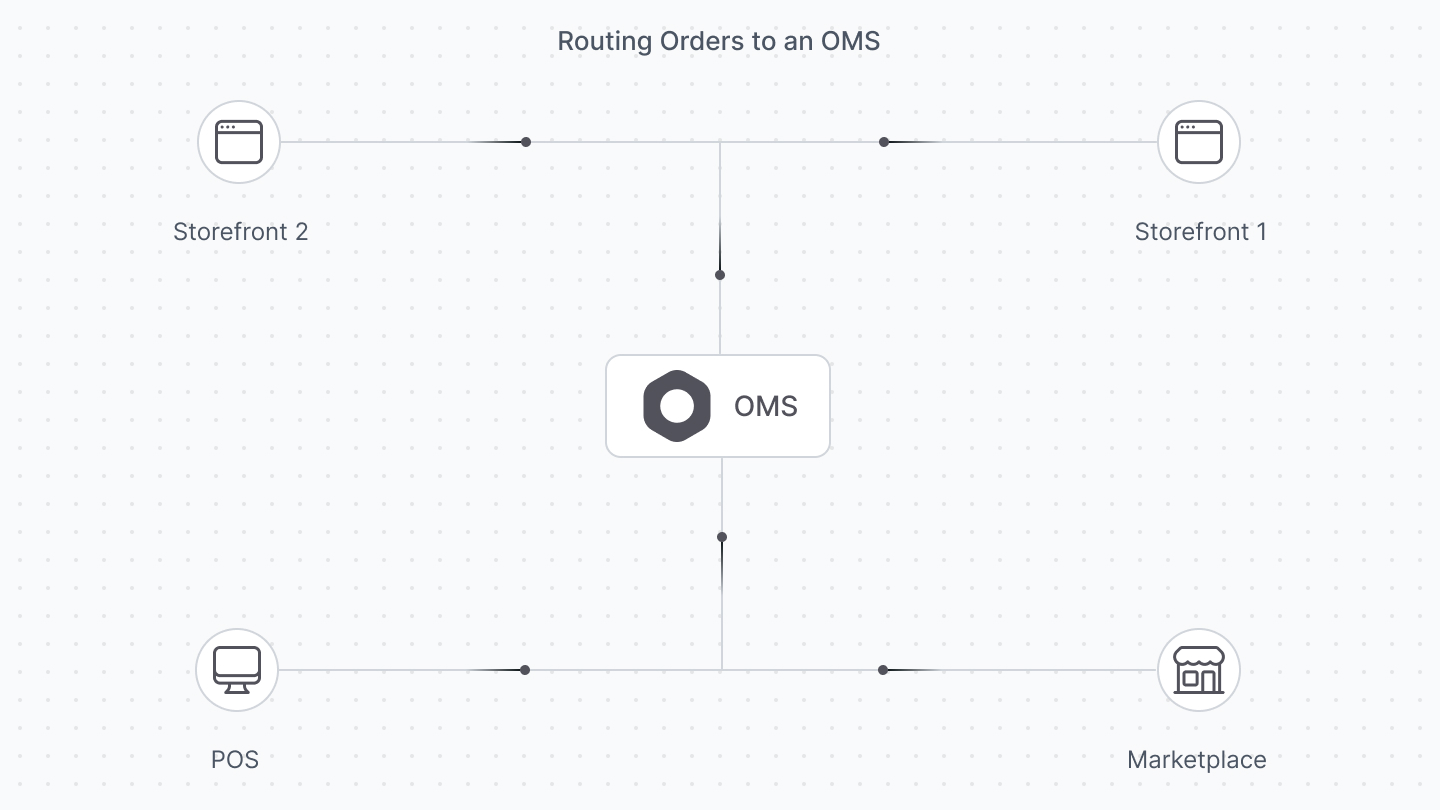 Routing orders into Medusa OMS