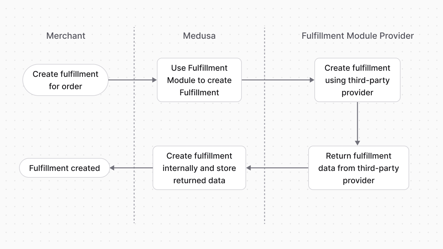 Fulfilling orders with Medusa OMS