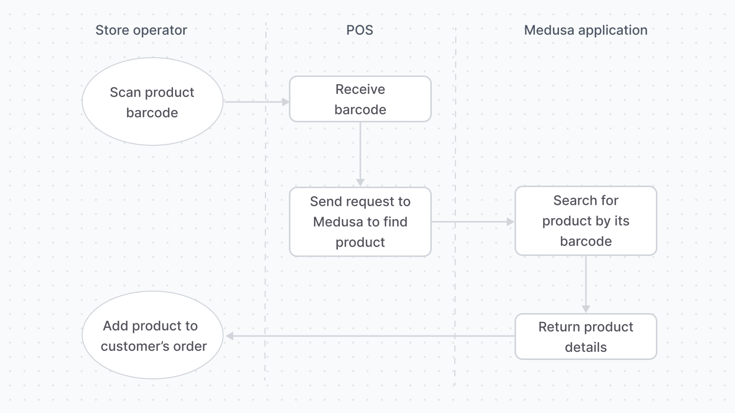 Example flow of integrating a barcode scanner