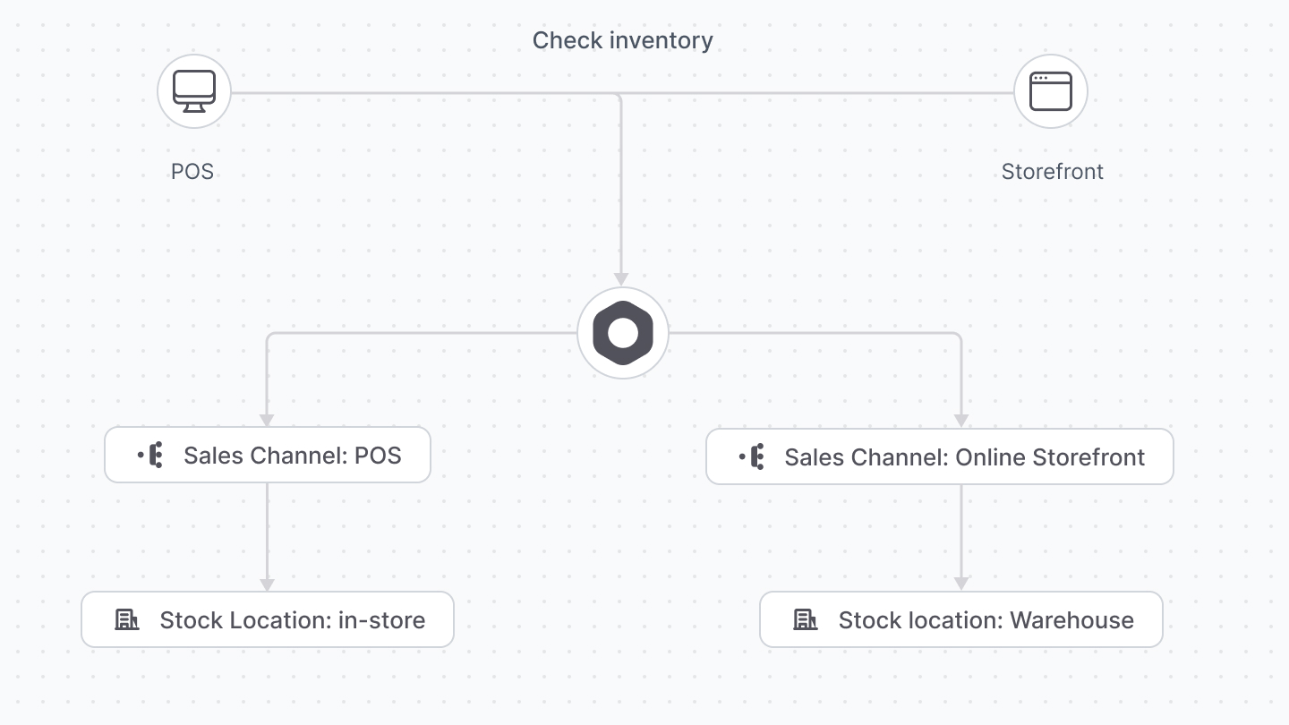 Using Multi-warehouse features with POS