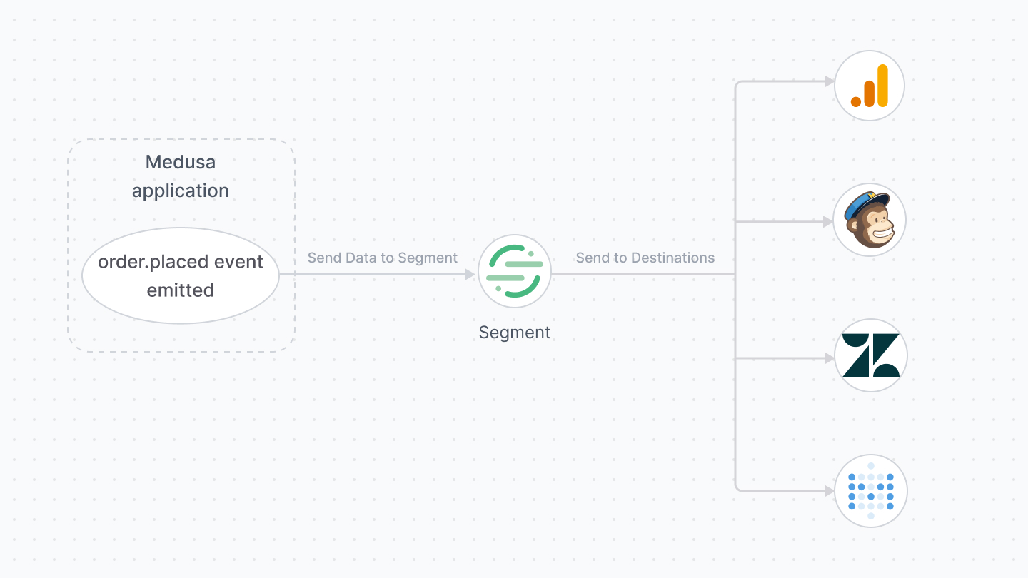Diagram illustrating how data goes from Medusa through Segment to other destinations