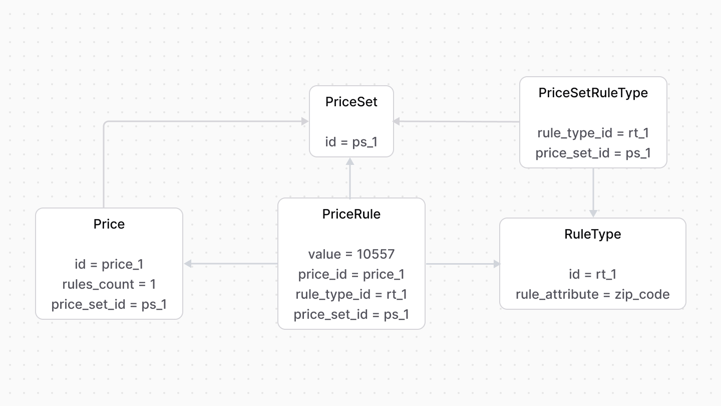 A diagram showcasing the relation between the PriceSet, PriceRule, Price, RuleType, and PriceSetRuleType