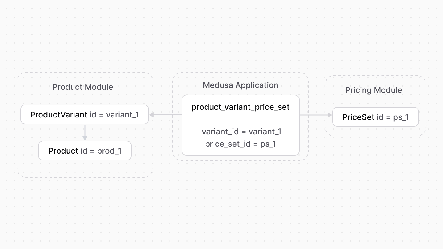 Diagram showcasing the link module between the Product and Pricing modules
