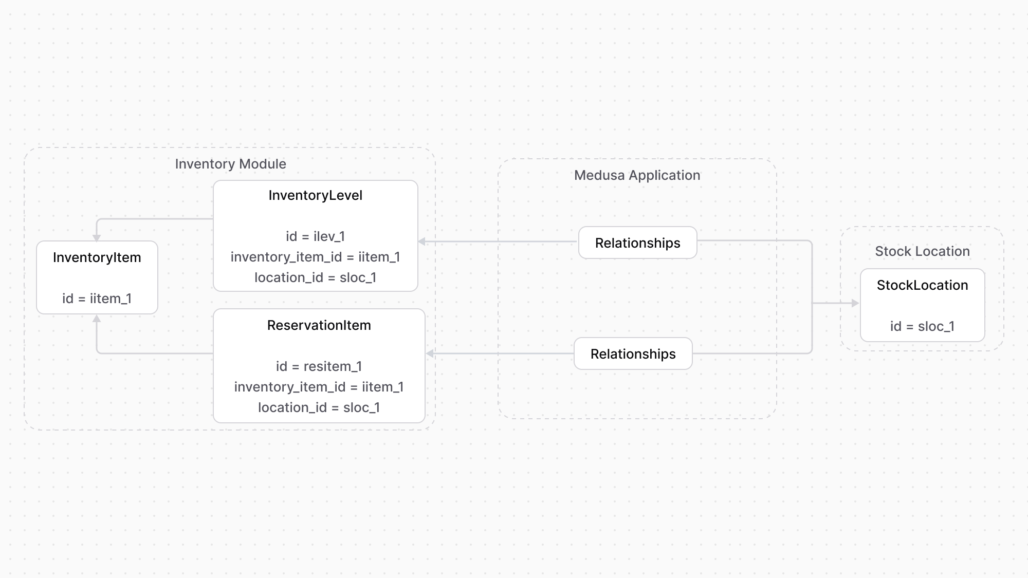 A diagram showcasing an example of how resources from the Inventory and Stock Location modules are linked.